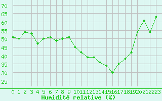 Courbe de l'humidit relative pour Evolene / Villa