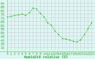 Courbe de l'humidit relative pour Cognac (16)