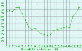 Courbe de l'humidit relative pour Erzurum Bolge