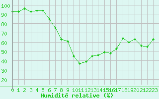 Courbe de l'humidit relative pour Reutte