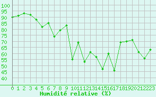 Courbe de l'humidit relative pour Ullensvang Forsoks.