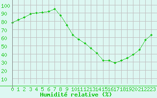 Courbe de l'humidit relative pour Mende - Chabrits (48)