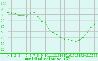 Courbe de l'humidit relative pour Lyon - Saint-Exupry (69)