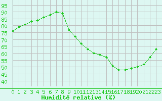 Courbe de l'humidit relative pour Lagny-sur-Marne (77)