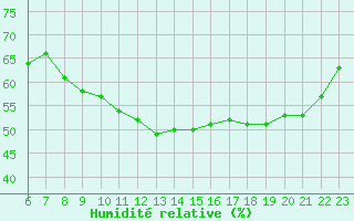 Courbe de l'humidit relative pour Colmar-Ouest (68)