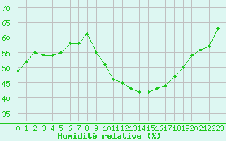 Courbe de l'humidit relative pour Madrid / Retiro (Esp)