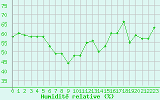 Courbe de l'humidit relative pour Zerind