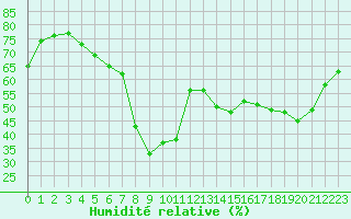 Courbe de l'humidit relative pour Cap de la Hve (76)