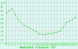 Courbe de l'humidit relative pour Puolanka Paljakka