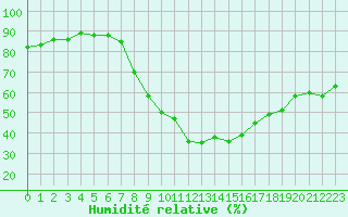 Courbe de l'humidit relative pour Palacios de la Sierra