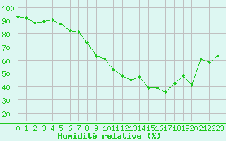 Courbe de l'humidit relative pour Liarvatn