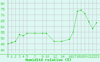 Courbe de l'humidit relative pour Envalira (And)