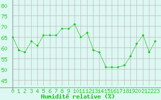 Courbe de l'humidit relative pour Strasbourg (67)