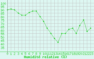 Courbe de l'humidit relative pour Biscarrosse (40)