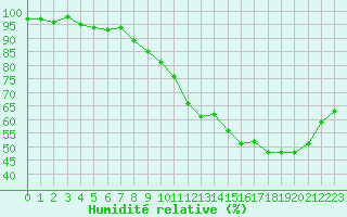 Courbe de l'humidit relative pour Trappes (78)