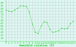 Courbe de l'humidit relative pour Xert / Chert (Esp)