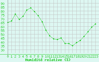 Courbe de l'humidit relative pour Vias (34)