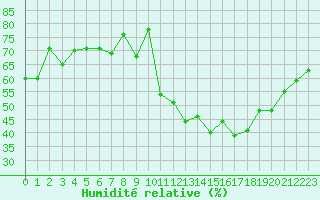 Courbe de l'humidit relative pour Laqueuille (63)