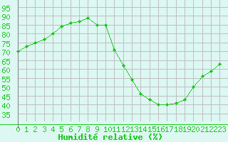 Courbe de l'humidit relative pour Lyon - Saint-Exupry (69)