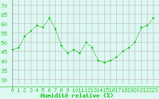 Courbe de l'humidit relative pour Locarno (Sw)