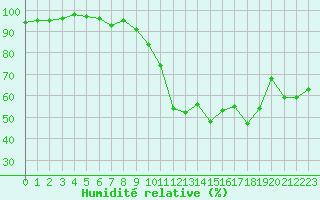 Courbe de l'humidit relative pour Recoubeau (26)