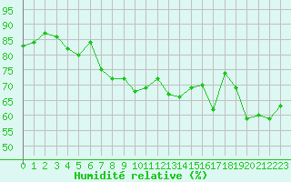 Courbe de l'humidit relative pour Ponza