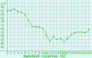 Courbe de l'humidit relative pour Fokstua Ii