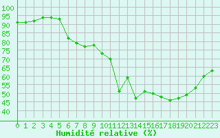 Courbe de l'humidit relative pour Mandal Iii