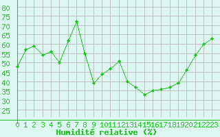 Courbe de l'humidit relative pour Rodez (12)