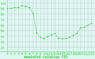 Courbe de l'humidit relative pour Les Charbonnires (Sw)