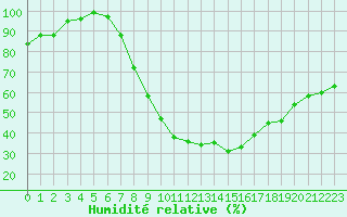 Courbe de l'humidit relative pour Stanca Stefanesti