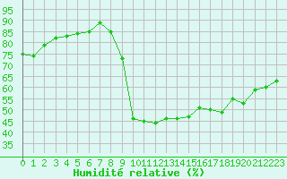 Courbe de l'humidit relative pour Recoubeau (26)