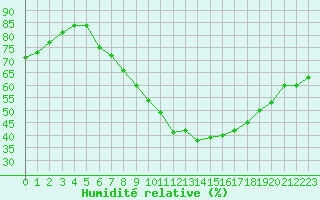 Courbe de l'humidit relative pour Dourbes (Be)