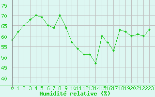 Courbe de l'humidit relative pour Vevey