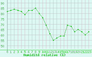 Courbe de l'humidit relative pour Koksijde (Be)