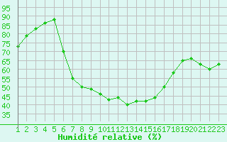 Courbe de l'humidit relative pour Ostroleka