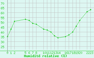 Courbe de l'humidit relative pour Bujarraloz