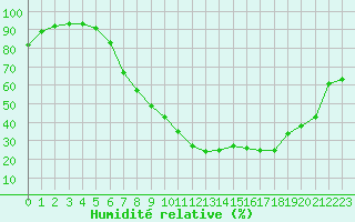 Courbe de l'humidit relative pour Kuemmersruck