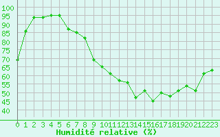 Courbe de l'humidit relative pour Chambry / Aix-Les-Bains (73)
