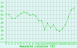 Courbe de l'humidit relative pour Baye (51)