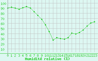 Courbe de l'humidit relative pour Eisenach