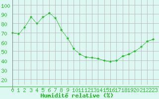Courbe de l'humidit relative pour Berus