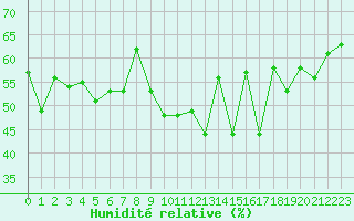 Courbe de l'humidit relative pour Pully-Lausanne (Sw)