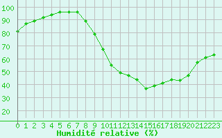 Courbe de l'humidit relative pour Belfort-Dorans (90)