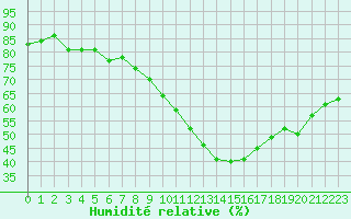 Courbe de l'humidit relative pour Munte (Be)