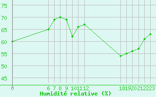 Courbe de l'humidit relative pour Jan (Esp)