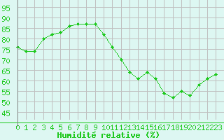 Courbe de l'humidit relative pour Haegen (67)