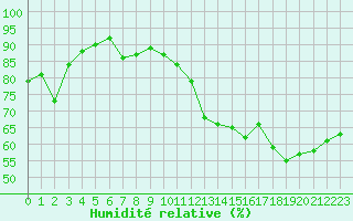 Courbe de l'humidit relative pour Auch (32)