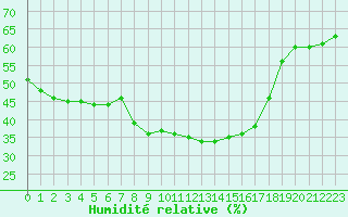 Courbe de l'humidit relative pour Monte Generoso