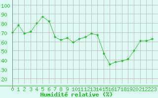 Courbe de l'humidit relative pour Pembrey Sands